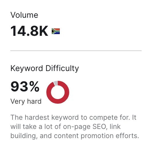 Keyword research tool showing 14.8K monthly searches in South Africa and a keyword difficulty of 93 percent, rated very hard